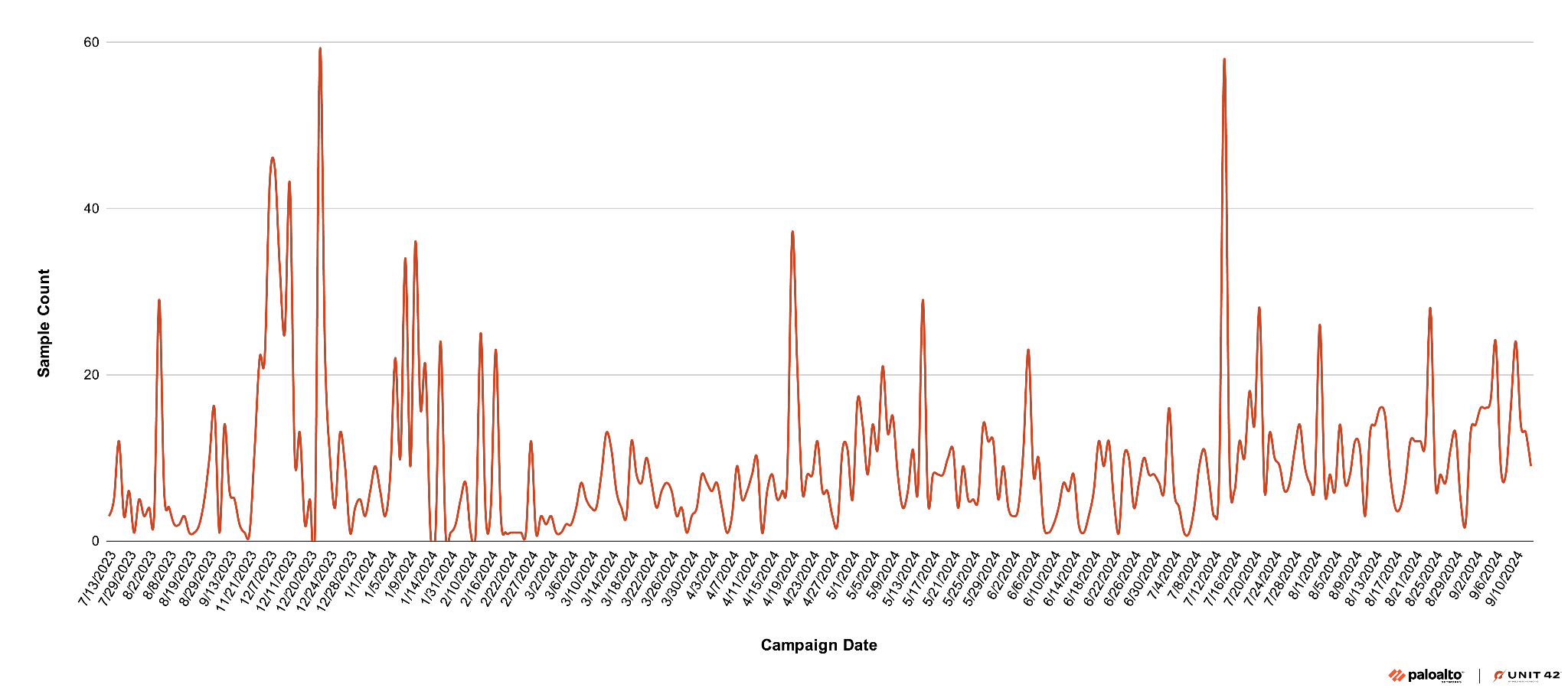 Line graph displaying fluctuating event counts from July 2023 to September 2024. The graph uses red lines with peaks highlighting significant events throughout 2023 and 2024. The Palo Alto Networks and Unit 42 logo lockup. 