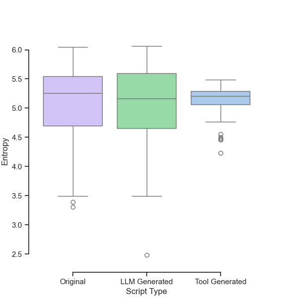 A box plot depicting 'Entropy' values on the Y-axis for three categories: 'Original', 'LLM Generated', and 'Tool Generated'. The 'Original' category is marked in purple, 'LLM Generated' in green, and 'Tool Generated' in blue. Each category shows variability around the median entropy value, with notable outliers in the 'Tool Generated' category.