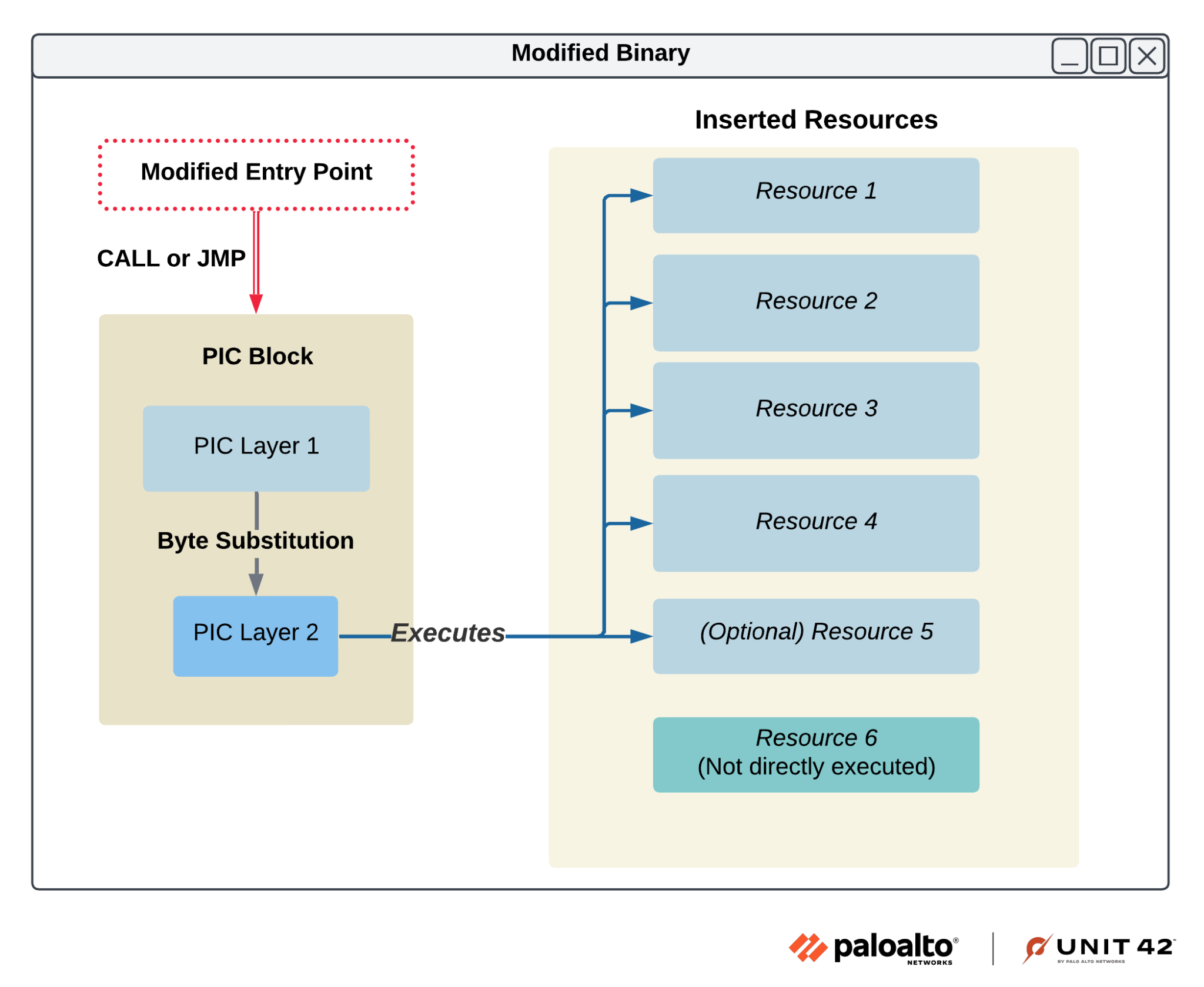 Diagram illustrating the structure of a modified binary. The image shows a flow chart with elements labeled 'Modified Entry Point', 'PIC Block', and 'Inserted Resources', which include Resource 1 to Resource 5, with an execution path noted. The Palo Alto Networks and Unit 42 logo lockup. 