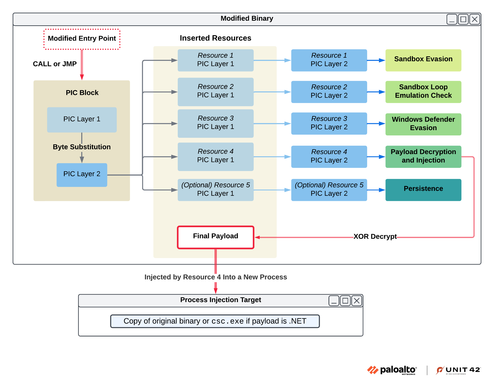 Diagram of the modified binary and how it leads to the process injection target. It illustrating the steps of a malware injection process into a target binary, including insertion of resources, sandbox evasion and more, and encryption techniques. The final payload from the decryption and injection begins a new process. 