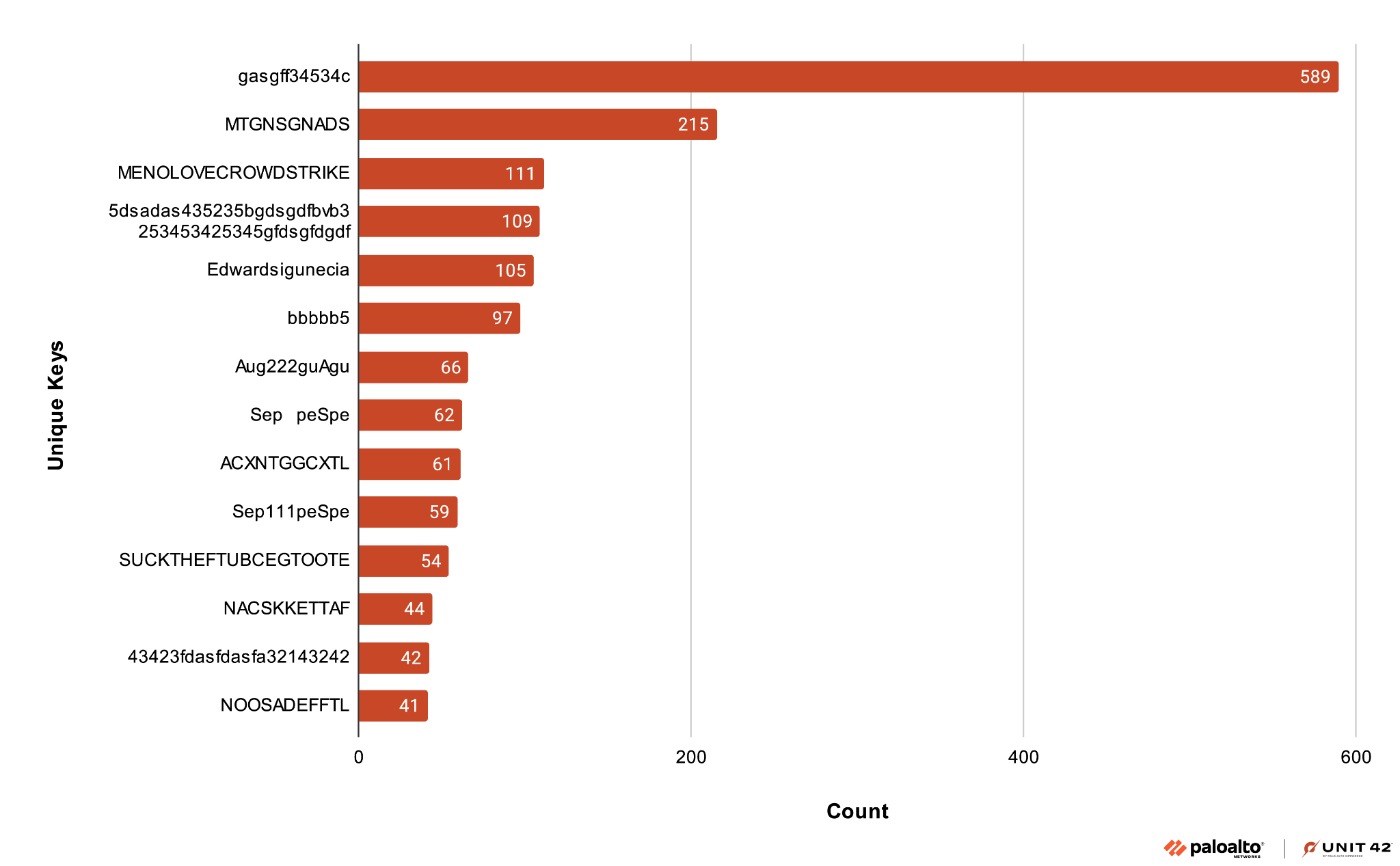 Bar chart showing unique keys and their corresponding counts. The highest count is at 589 and proceeds through 14 total with nine keys under 100 counts. The Palo Alto Networks and Unit 42 logo lockup. 