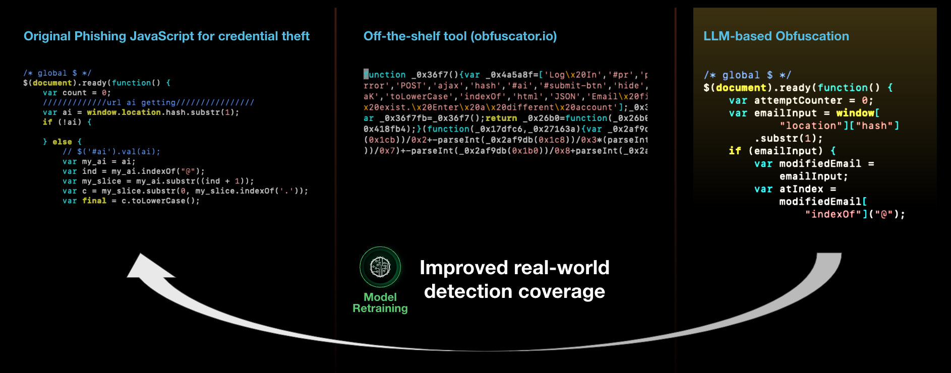 Three screenshots side by side illustrating improved real-world detection coverage using Model Retraining. On the left, 'Original Phishing JavaScript for credential theft' code snippet. In the center, 'Off-the-shelf tool' obfuscation example. On the right, 'LLM-based Obfuscation' code snippet. Arrows show the process flow. In the middle is an icon of nodes representing AI and the text Model Retraining: Improved real-world detection coverage. 