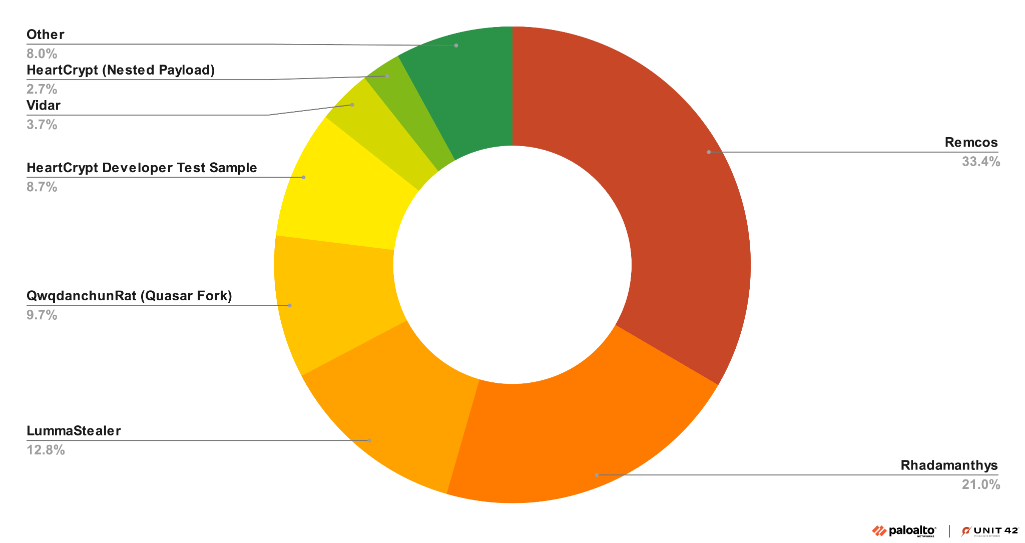 Colorful pie chart displaying the distribution of different malware samples detected. The chart includes segments for Remcos (33.4%), Rhadamanthys (21.0%), LummaStealer (12.8%), Quasar Fork (9.7%), HeartCrypt Developer Test Sample (8.7%), and smaller segments for others. The Palo Alto Networks and Unit 42 logo lockup. 