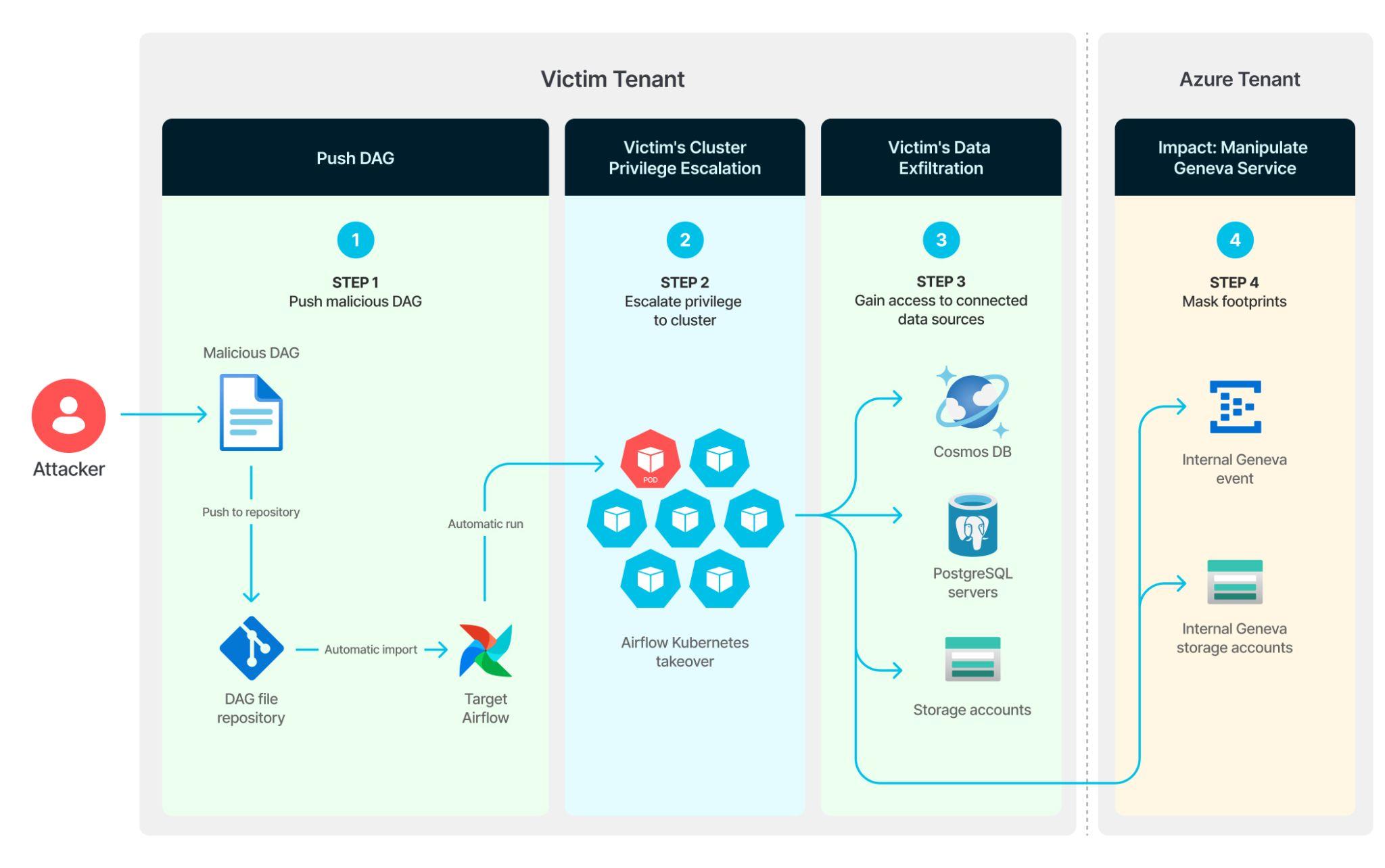 Flowchart demonstrating a cybersecurity attack involving four steps: Step 1 shows pushing a malicious Dag; Step 2 depicts privilege escalation in a Kubernetes system; Step 3 involves data access in a PostgreSQL Server; and Step 4 outlines footprint masquerading in an Azure Tenant scenario.