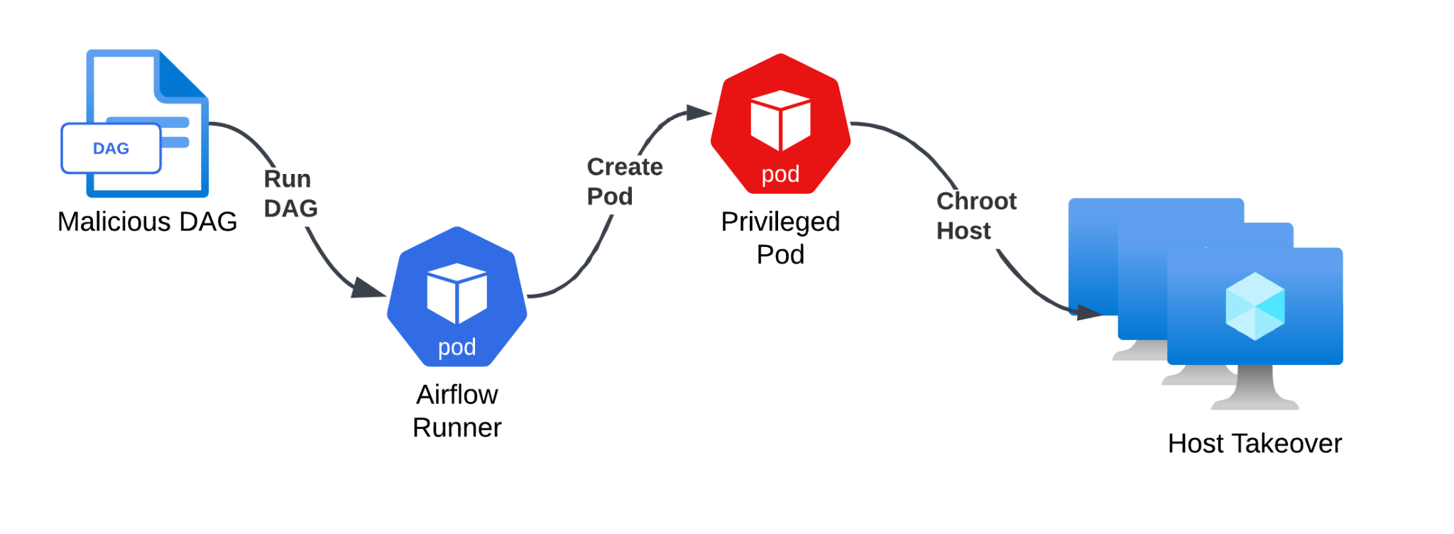 Flowchart depicting a cybersecurity attack using containers and pods. From left to right: "Malicious DAG" symbol leads to "Run DAG," which connects to "Create Pod." This flows into a symbol labeled "Privileged Pod," then to "Chroot Host," and culminates with "Host Takeover." The symbols are connected by arrows indicating sequence.