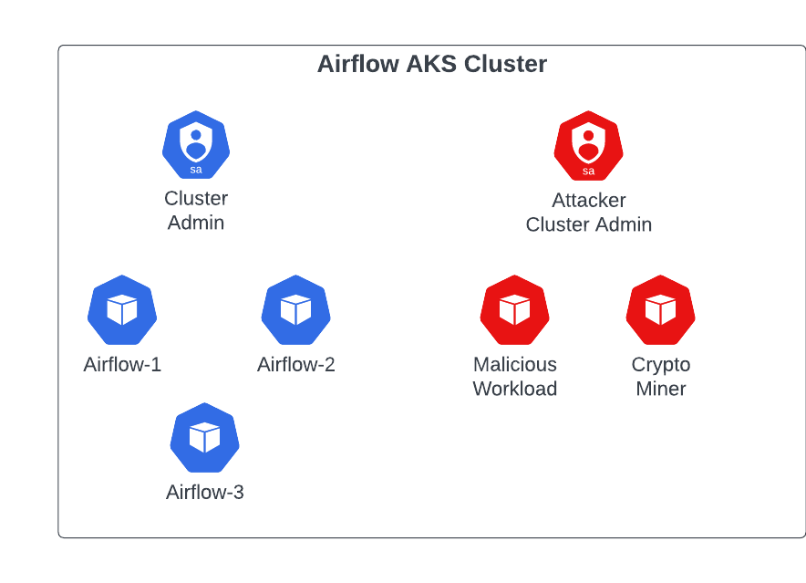 Diagram of an Airflow AKS Cluster showing various nodes. The nodes are labeled as Cluster Admin, Airflow-1, Airflow-2, Airflow-3, Attacker Cluster Admin, Malicious Workload, and Crypto Miner. Each node type is represented in either blue or red, with distinct icons for administrative and operational roles.