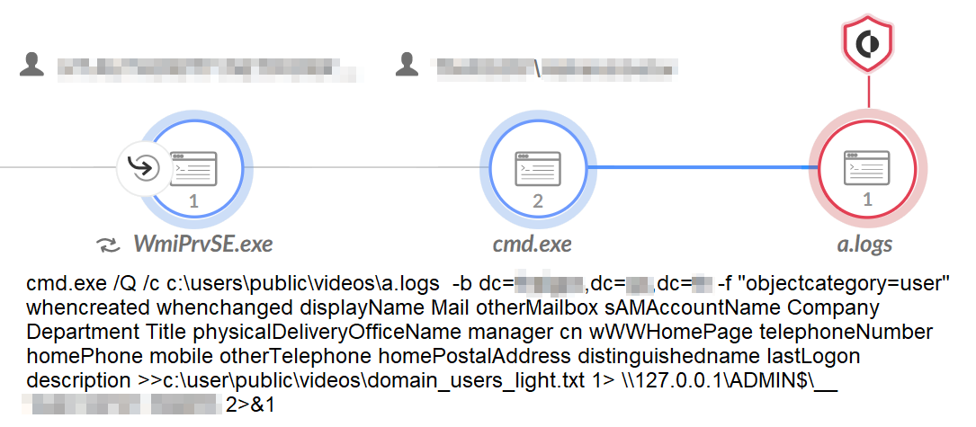 Screenshot from a Cortex XDR alert depicting a process with three stages linked by arrows. The first stage is labeled "WinPrvSE.exe," the second "cmd.exe," and the third "a.logs," each within a circular border. The cmd.exe stage includes a command line script related to fetching user mailbox details in a Windows environment.