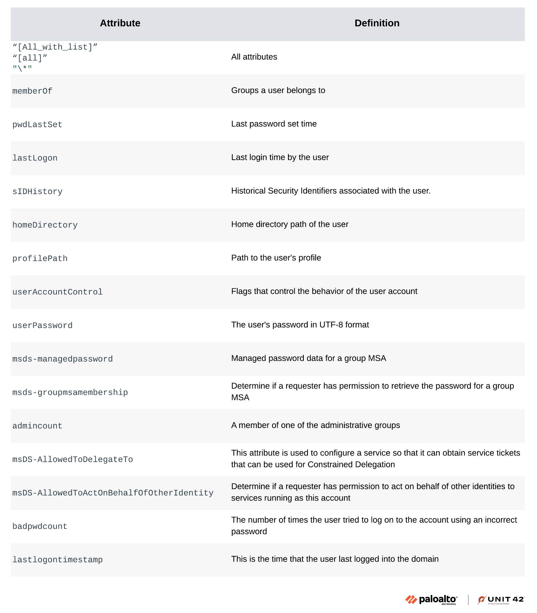 A table titled "Attribute Definition" lists various computer account attributes, including "sAMAccountName", "memberOf", and "pwdLastSet", with a short description for each. Logos of Palo Alto Networks and Unit 42 are displayed at the bottom right.
