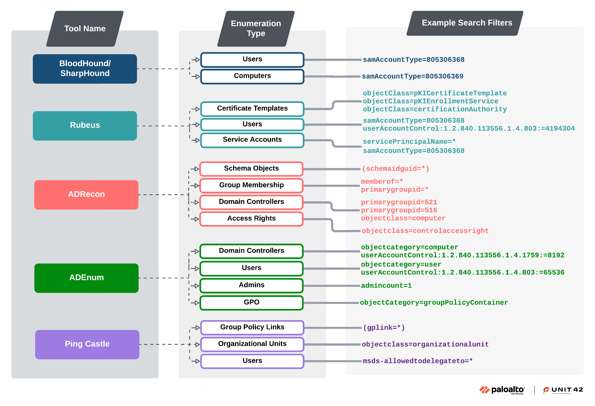 A diagram detailing the hierarchy and relationships of various LDAP enumeration tools, such as Users, Groups, and Group Policy Objects, using boxes and connecting lines in different colors to represent different types of connections or data. The first column shows the Tool Name, the second column the Enumeration Type and the third column the Example Search Filters. 