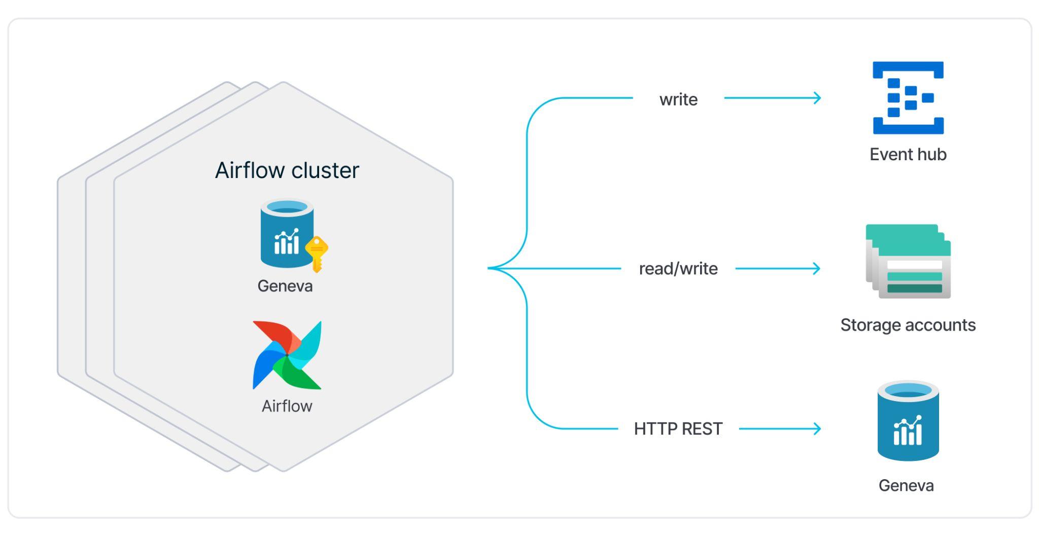 Illustration of a data involving an Airflow cluster named Geneva, which interacts with Databricks Hub and Storage Accounts through read and write operations using HTTP Rest and Geneva services.