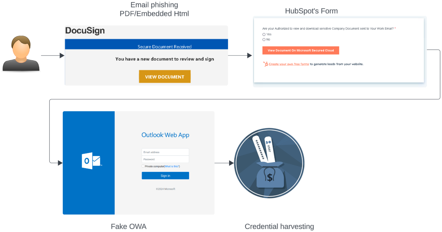 Effective Phishing Campaign Targeting European Companies And Organizations Photo Inspiration