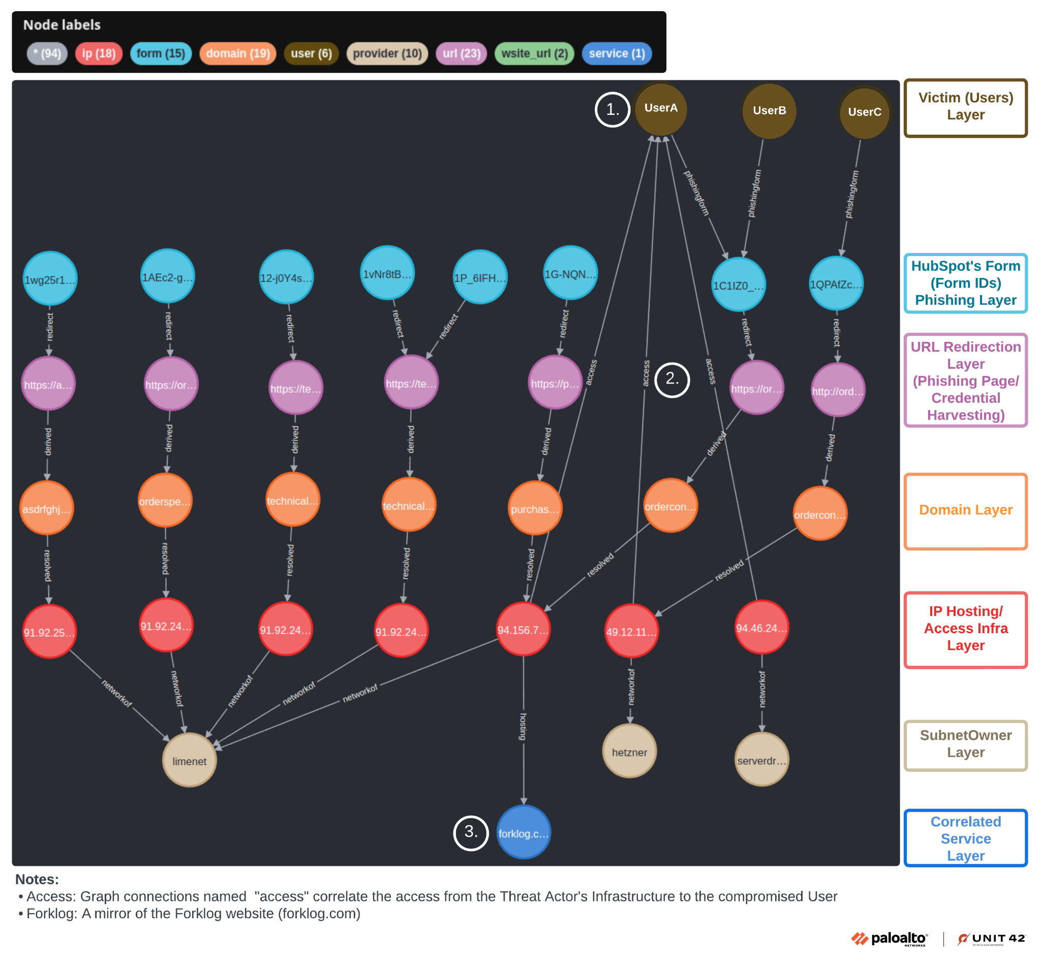 Network diagram showing connections between entities such as Microsoft, HubSpot, and various nodes. The diagram includes different layers like User, Domain, and Hosting/Access, illustrating paths and relationships in a cybersecurity analysis context.