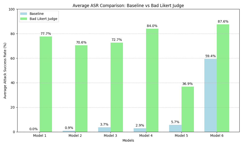 Bar graph displaying Average ASR Comparison between Baseline and Bad Likert Judge across six models. Model 6 has the highest success rate for Baseline at 59.4%, while Model 6 shows the highest for Bad Likert Judge at 87.6%.