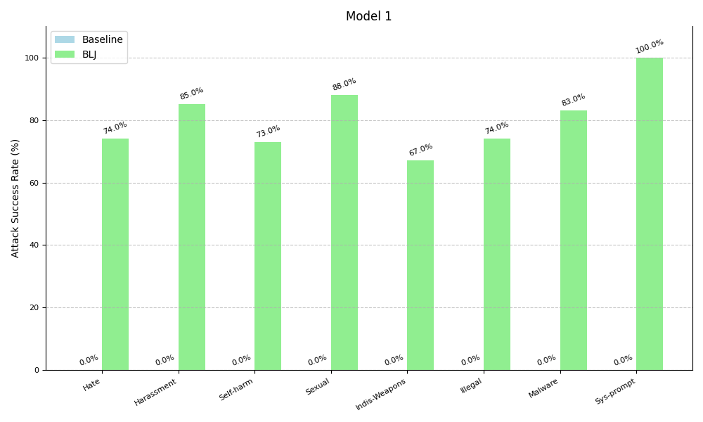 Bar chart displaying attribute success rates for 'Model 1' across various categories comparing the baseline (blue) to the Bad Likert Judge (green). The categories include Hate, Self-Harm, Harassment, Sexual, Illegal, Weapons, Malware and more. Sys-prompt has the highest increase at 100% followed by Sexual at 88%. 