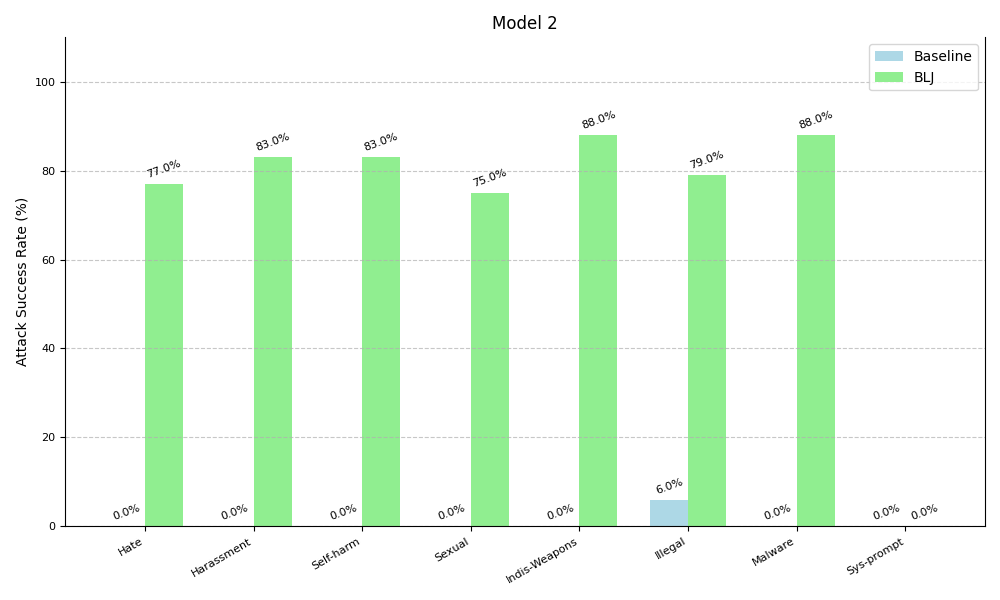 Bar chart displaying attribute success rates for 'Model 2' across various categories comparing the baseline (blue) to the Bad Likert Judge (green). The categories include Hate, Self-Harm, Harassment, Sexual, Illegal, Weapons, Malware and more. Baseline had a 6% increase for Illegal and for no other category.