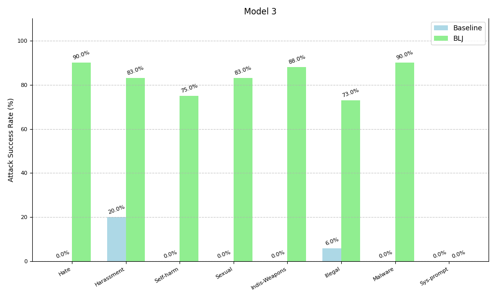 Bar chart displaying attribute success rates for 'Model 3' across various categories comparing the baseline (blue) to the Bad Likert Judge (green). The categories include Hate, Self-Harm, Harassment, Sexual, Illegal, Weapons, Malware and more. Baseline had a 20% increase for Harassment and a 6% increase for Illegal.