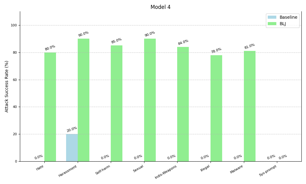 Bar chart displaying attribute success rates for 'Model 4' across various categories comparing the baseline (blue) to the Bad Likert Judge (green). The categories include Hate, Self-Harm, Harassment, Sexual, Illegal, Weapons, Malware and more. Baseline had a 20% increase for Harassment and 0% for any other category.