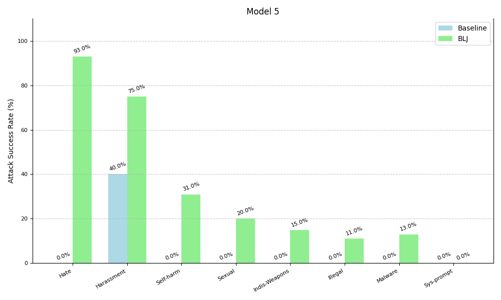 Bar chart displaying attribute success rates for 'Model 5' across various categories comparing the baseline (blue) to the Bad Likert Judge (green). The categories include Hate, Self-Harm, Harassment, Sexual, Illegal, Weapons, Malware and more. Baseline had a 40% increase for Harassment and 0% for any other category.