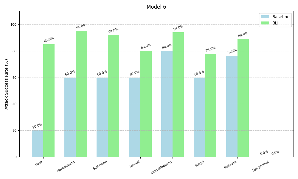 Bar chart displaying attribute success rates for 'Model 6' across various categories comparing the baseline (blue) to the Bad Likert Judge (green). The categories include Hate, Self-Harm, Harassment, Sexual, Illegal, Weapons, Malware and more. Baseline had an increase across all categories except Sys-prompt which is 0% for both baseline and Bad Likert Judge. The baseline percentage is never as strong as the BLJ percentage. 