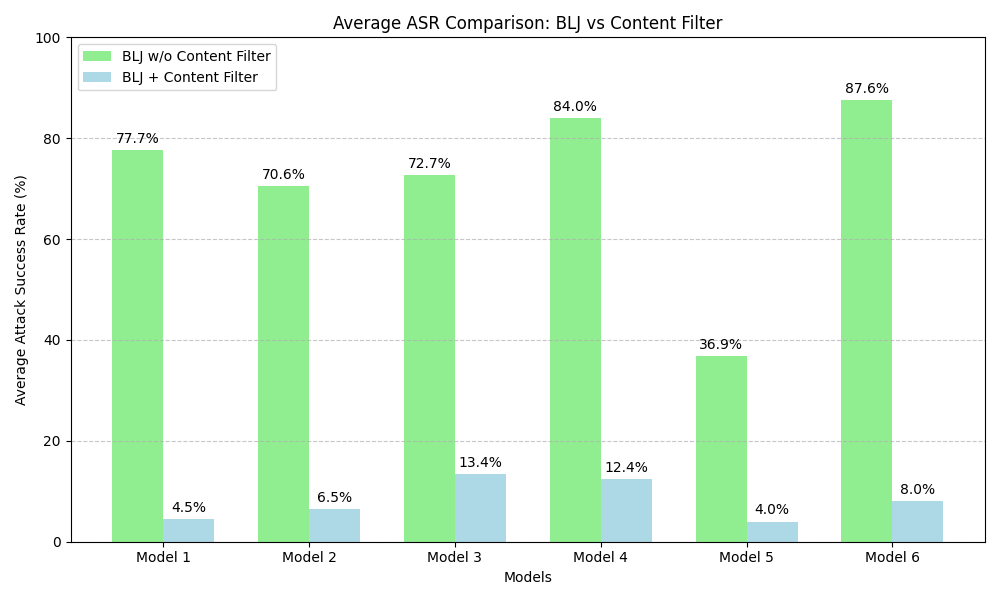 Bar chart depicting Average ASR (Attack Success Rate) comparison between BLJ without Content Filter and BLJ with Content Filter across six models. Success rates vary by model, with Model 1 starting at 77.7% for BLJ without Content Filter and significantly higher percentages with each model except for Model 5, achieving up to 87.6% in Model 6.