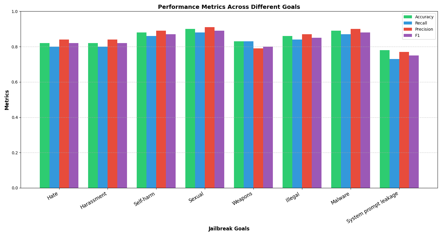 Bar chart displaying performance metrics across different jailbreak goals for entities including Weapons, Illegal, Self-harm, Harassment and more. Each entity is evaluated based on four metrics: accuracy, recall, precision, and F1 score, represented in green, blue, red, and purple bars respectively.