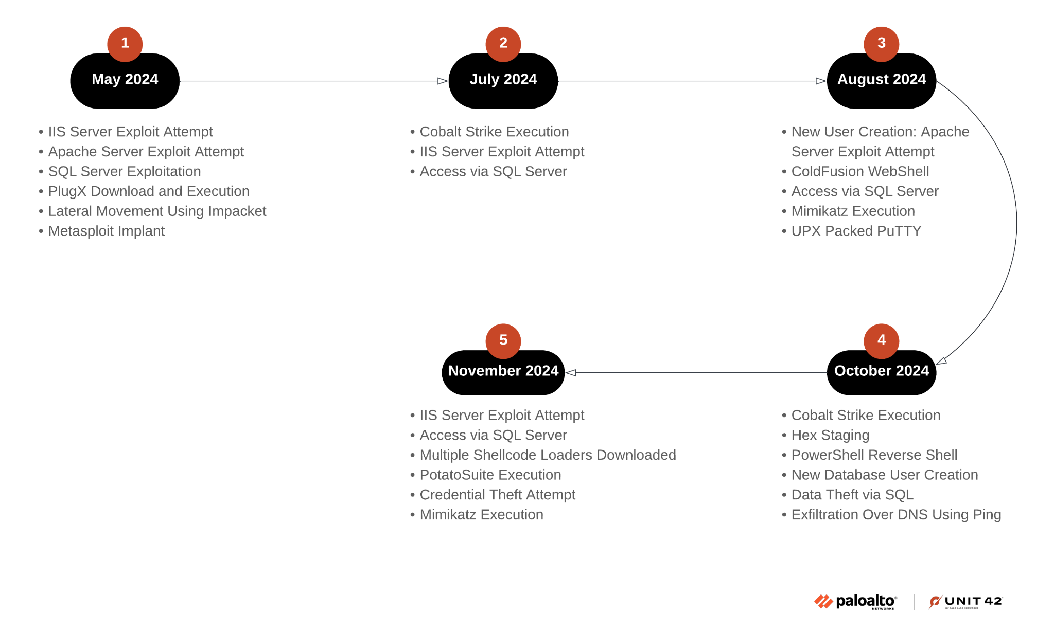 Timeline diagram titled 'CL-STA-0048 Timeline' detailing various cybersecurity events from May 2024 to November 2024, including tasks like 'IIS Server Exploit Attempt' and 'User Creation Apache' along with others related to SQL injection, credential theft, and server access. There are five points in the series. 