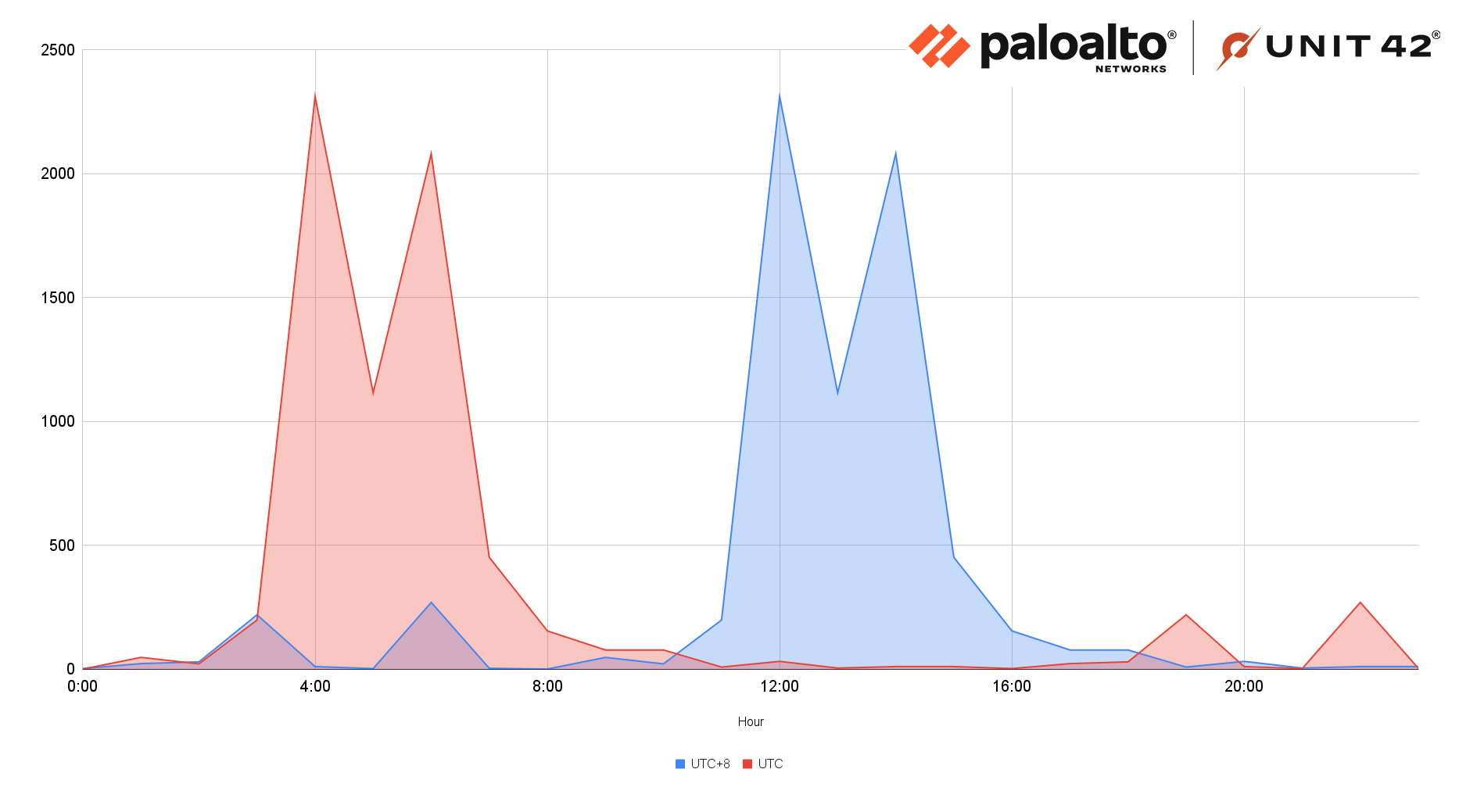 Dual line chart showing two data sets, plotted over time.