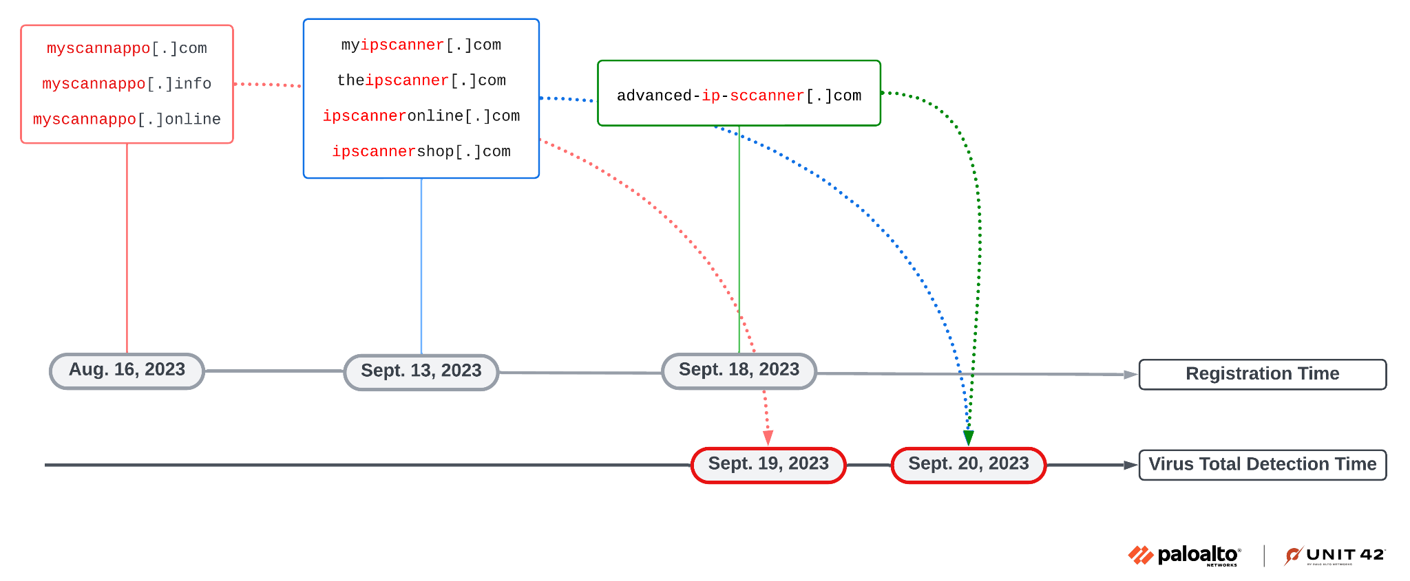 One Step Ahead in Cyber Hide-and-Seek: Automating Malicious Infrastructure Discovery With Graph Neural Networks