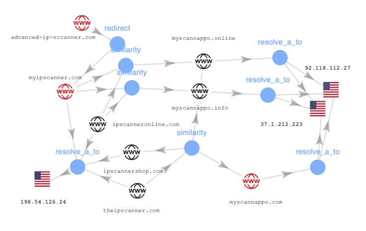 A network diagram with connections between various websites. Arrows indicate relationships labeled with actions like "redirect", "resolve_a_to", and "similarity". The diagram also shows IP addresses connected to these domains, some of which are associated with the United States as symbolized by the US flag.