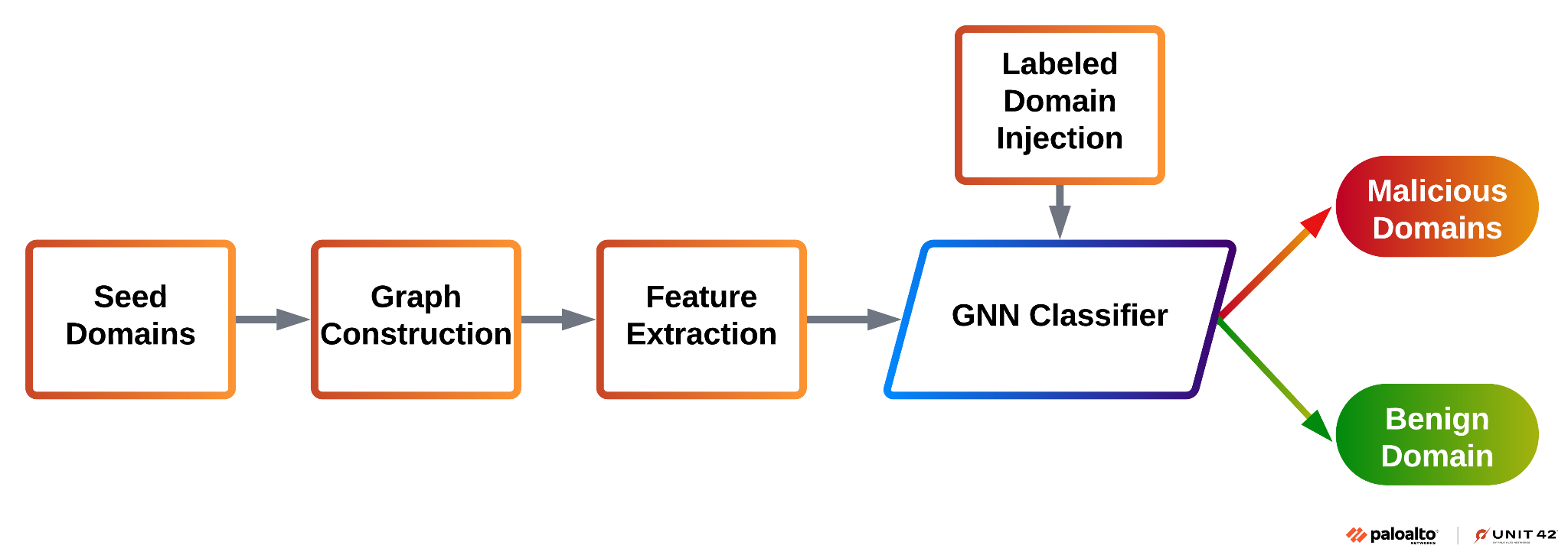 Flowchart depicting the process of detecting malicious domains using a GNN Classifier. It starts with 'Seed Domains', moves to 'Graph Construction', then 'Feature Extraction', leading to the 'GNN Classifier' which classifies domains into 'Malicious Domains' or 'Benign Domain', with an additional input labeled 'Labeled Domain Injection'. The image includes the Palo Alto Networks and Unit 42 logo lockup.