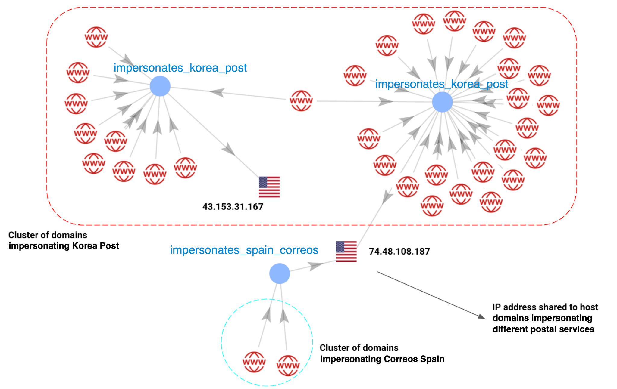 Diagram showing cyber security threats, with clusters of domains targeting Korea Post and Correos Spain. It includes IP addresses which host domains targeting different postal services. The diagram uses arrows and differing colors to represent the connections between these entities.