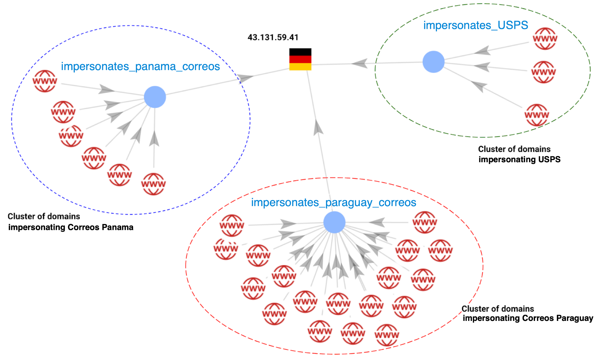 Illustration of a network attack diagram showing a central IP address, labeled 43 dot 131 dot 59 dot 41, connected to various clusters of domain names targeting the postal services USPS, Correos Panama, and Correos Paraguay. Each cluster is depicted with multiple arrows pointing towards it, showing the direction of the attack.