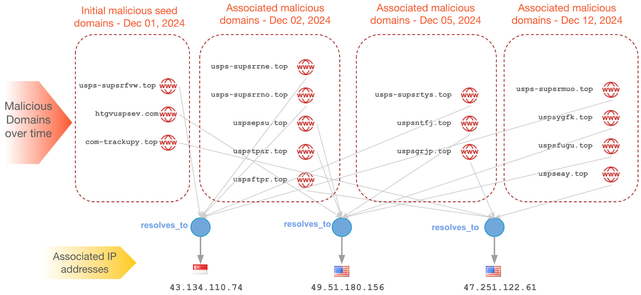 Flowchart displaying the progression of initial and associated malicious domains over time from December 1, 2024, to December 12, 2024, with each domain linked to specific IP addresses.