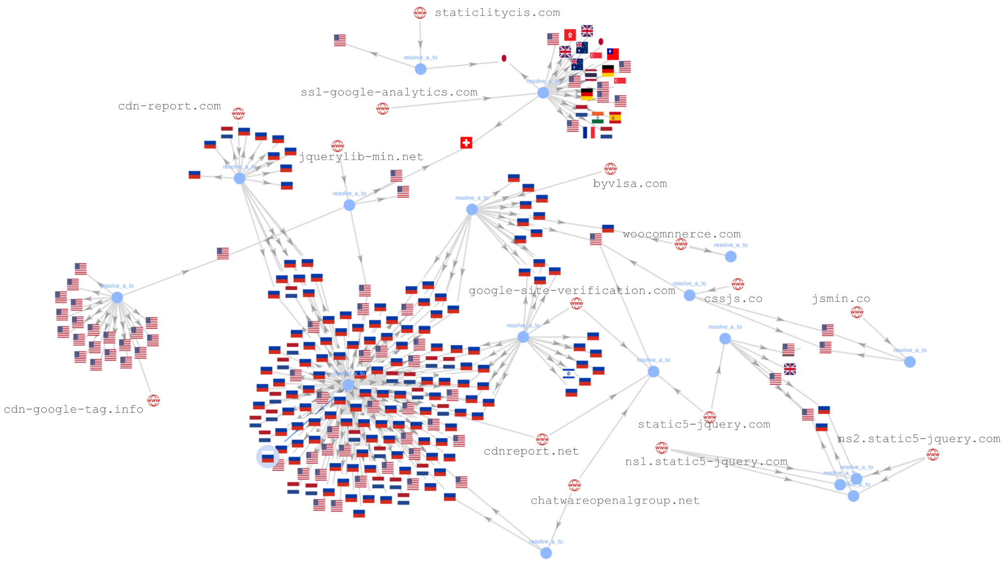 Network diagram illustrating various interconnected nodes labeled with different domain names. Each node is connected by lines indicating the relationships or interactions between these entities.