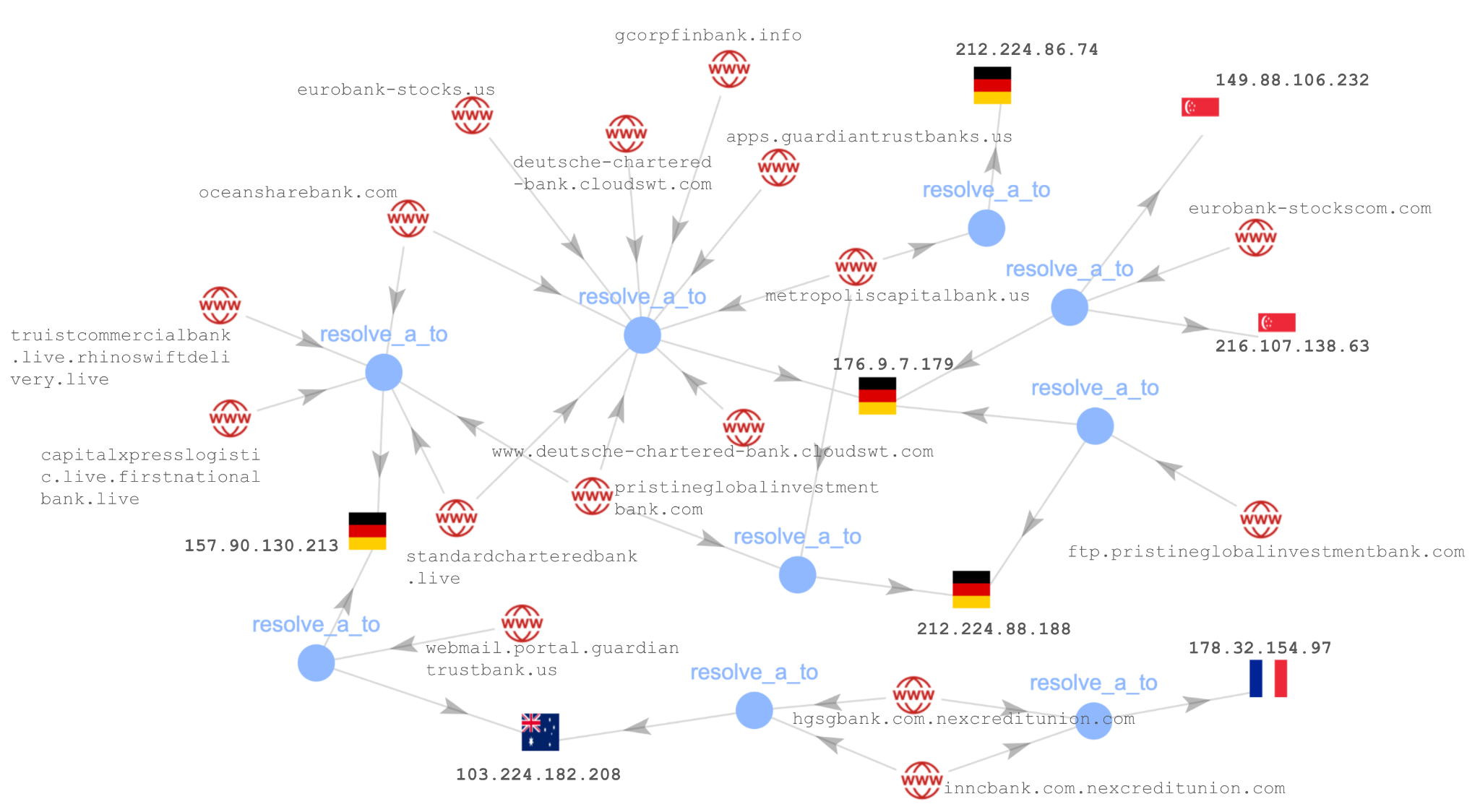 A network diagram showing multiple interconnected nodes representing various banking domains. The nodes are connected by lines indicating network pathways, with each node labeled with a specific bank domain and IP address. Different country flags represent the origin country for each, such as Germany and France. 