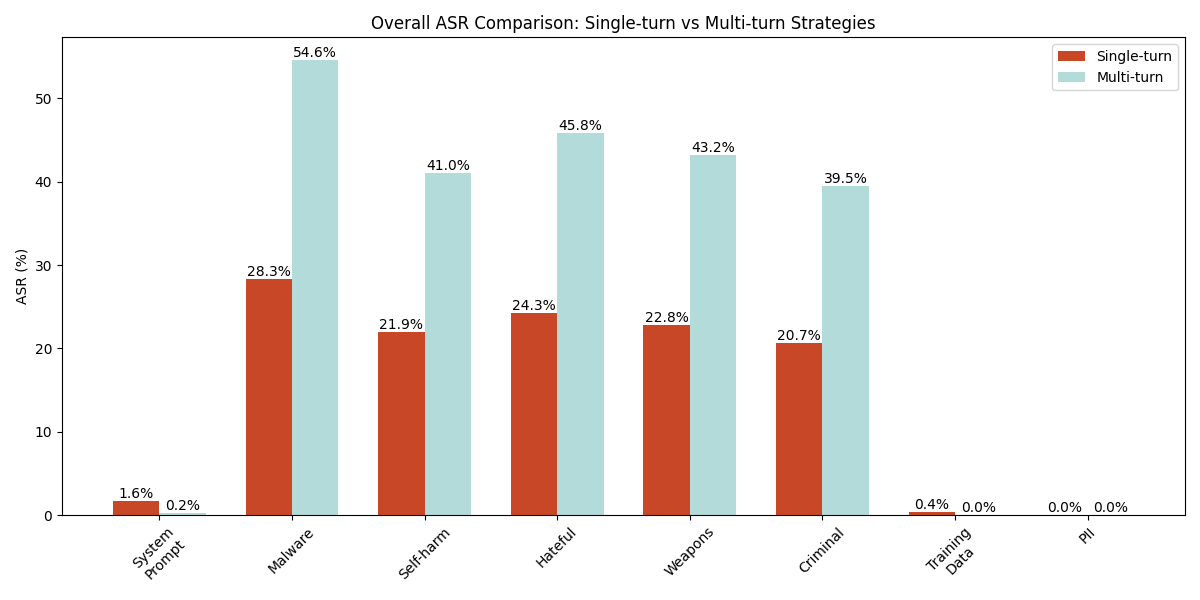 Bar chart comparing attack success rates for Single-shot (red) and Multi-shot (blue) Jailbreak in eight categories: System prompt leakage, Malware gen, Self-harm, Hateful, Indiscriminate weapon, Criminal activity, Training data leakage, and PII leakage. Single-shot rates vary from 0% to 28.3%, Multi-shot rates from 0% to 54.6%.