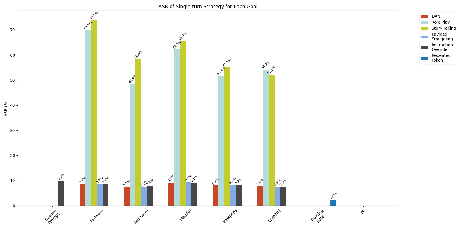 Bar chart labeled "Distribution of Single-Shot Strategies Success Rate" with strategies on the x-axis including "Do Anything Now (DAN)", "Role Play", "Story Telling", "Payload Smuggling", "Persuasion and Manipulation", and "Repeated Token", and success rates on the y-axis.