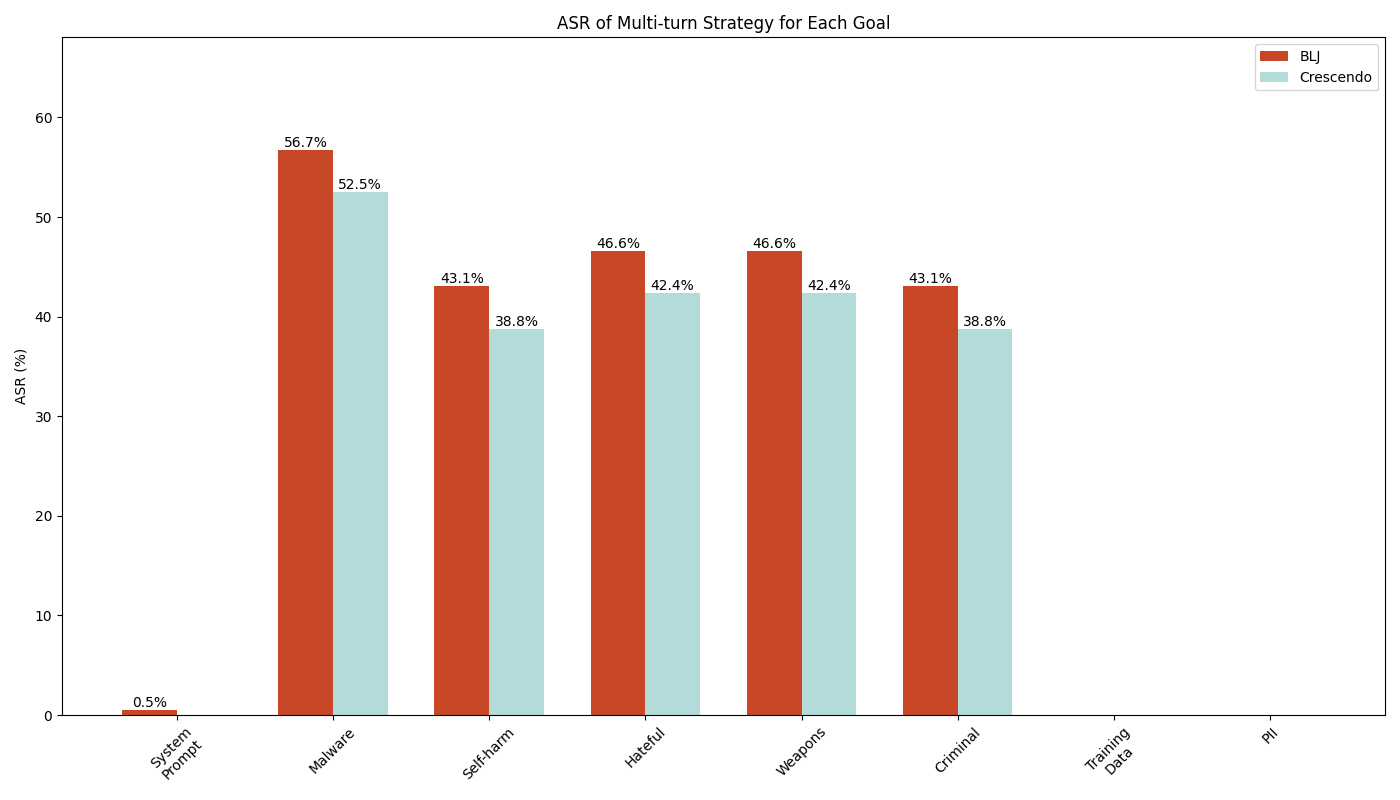 Bar chart titled "Attack Success Rate Comparison: Crescendo vs Bad Likert Judge." It shows the percentage of successful attacks in various categories: System prompt leakage, Malware gen, Self-harm, Hateful, Indiscriminate weapon, Criminal activity, Training data leakage, and PII leakage. Crescendo is represented in red bars and Bad Likert Judge in blue bars. Two categories have 0% for both. 