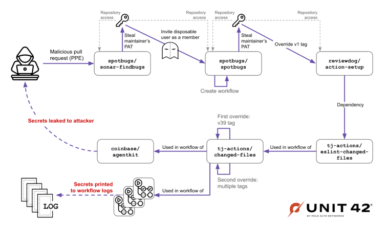Flowchart by Unit 42 illustrating potential security vulnerabilities in a software development workflow, including stages where secrets might be exposed to attackers, such as through logs or during code review steps. The diagram includes nodes and directional arrows showing the sequence of events leading to data exposure.