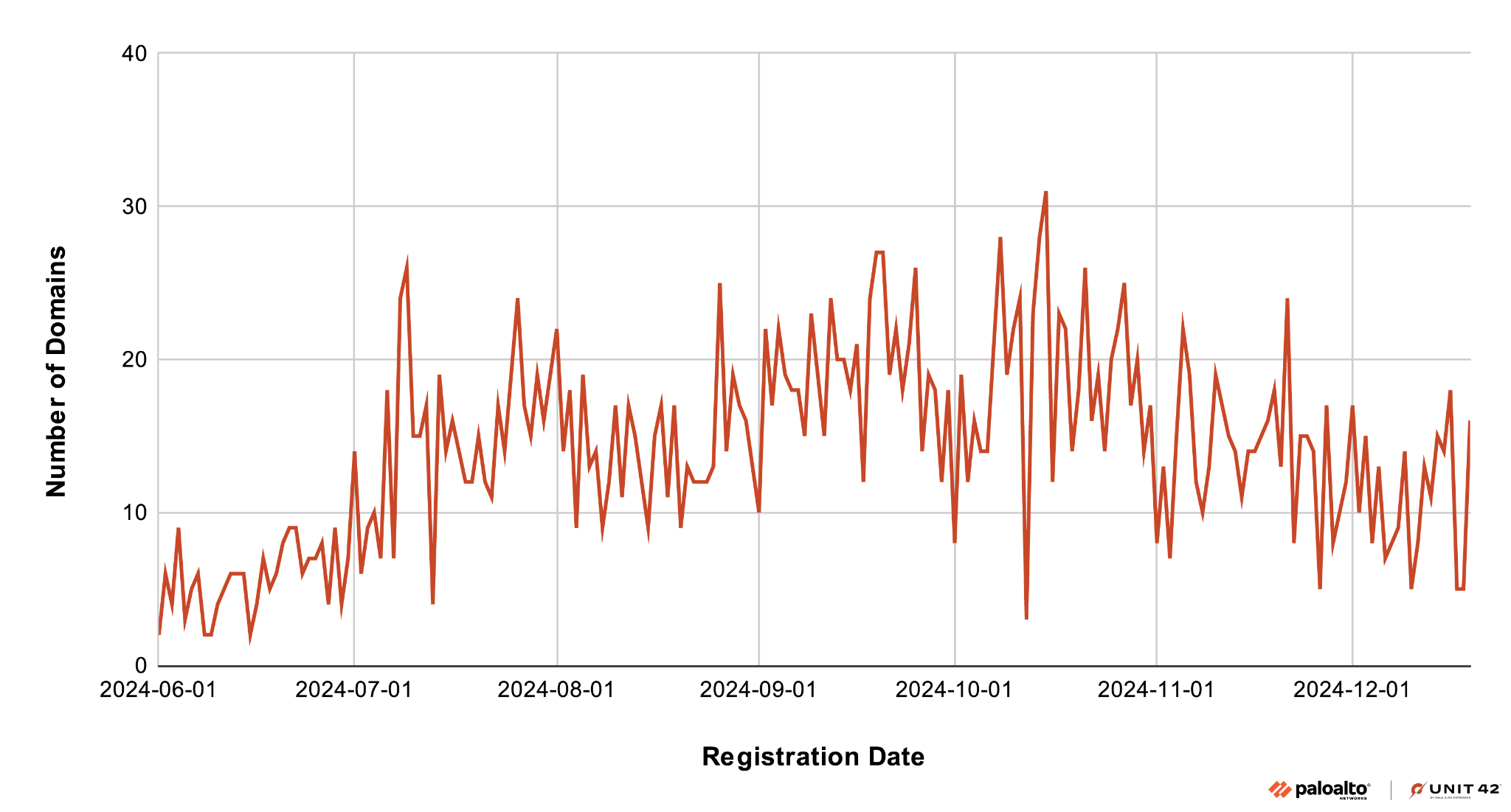 Line graph displaying the number of domains registered over time from June to December 2024. Palo Alto Networks and Unit 42 logo lockup. 