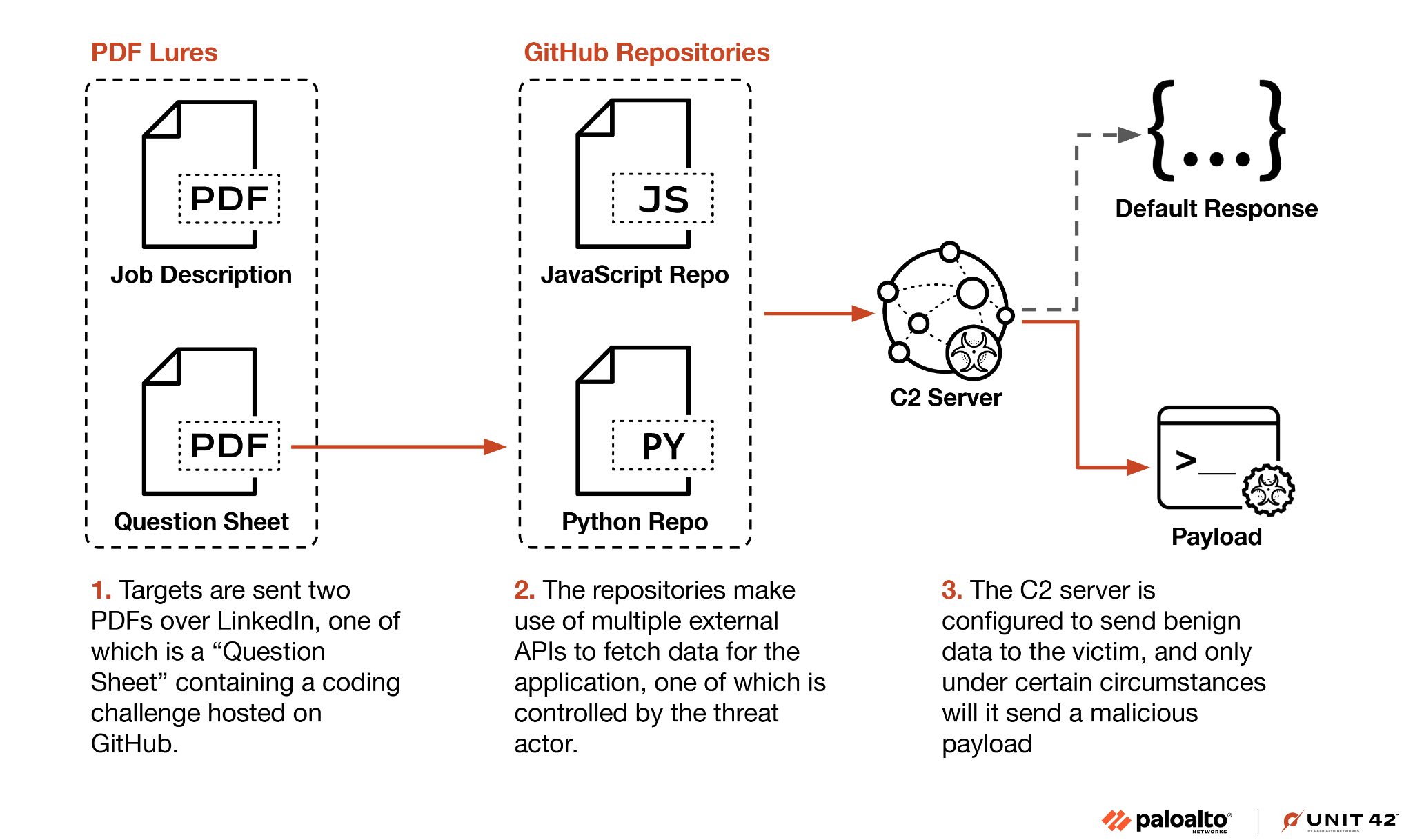 Slow Pisces Targets Developers With Coding Challenges and Introduces New Customized Python Malware