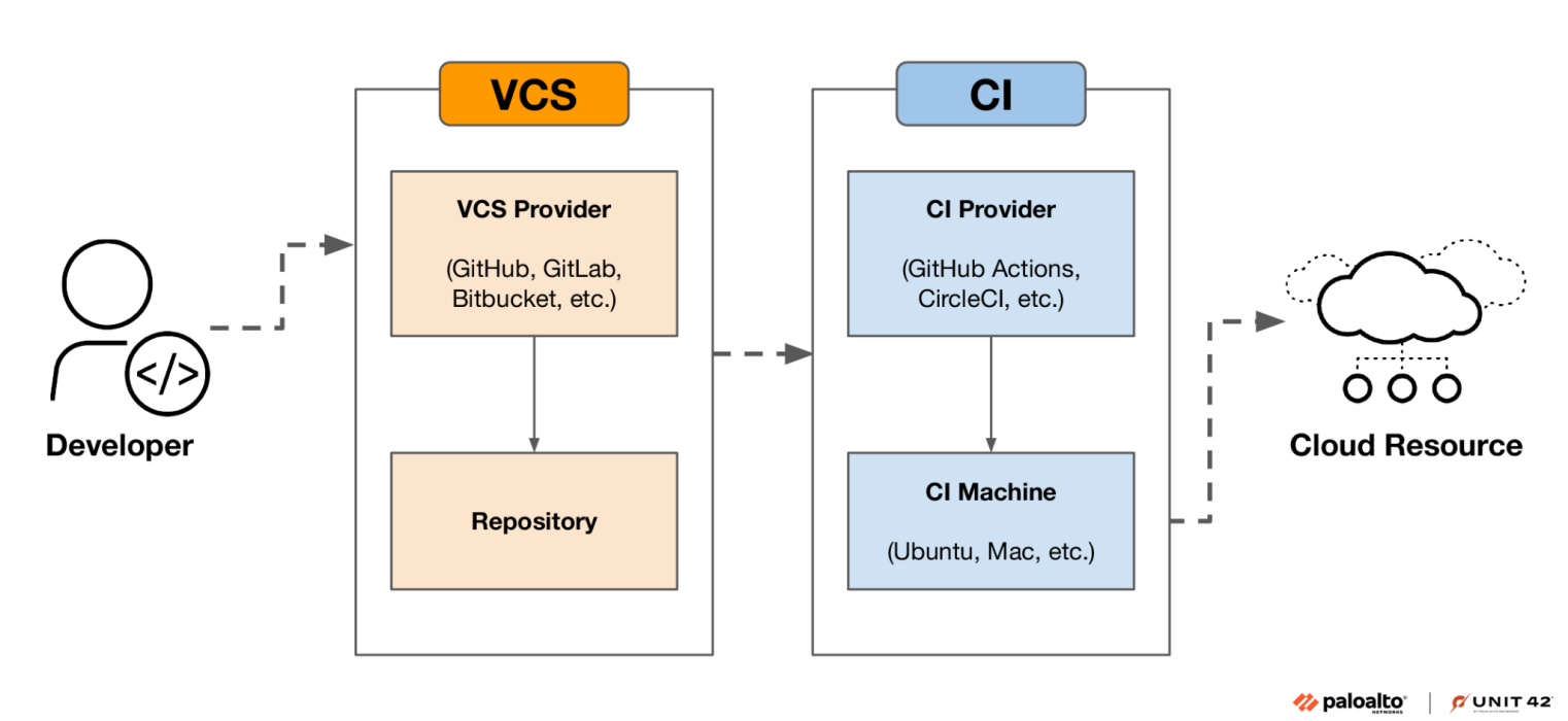 OH-MY-DC: OIDC Misconfigurations in CI/CD