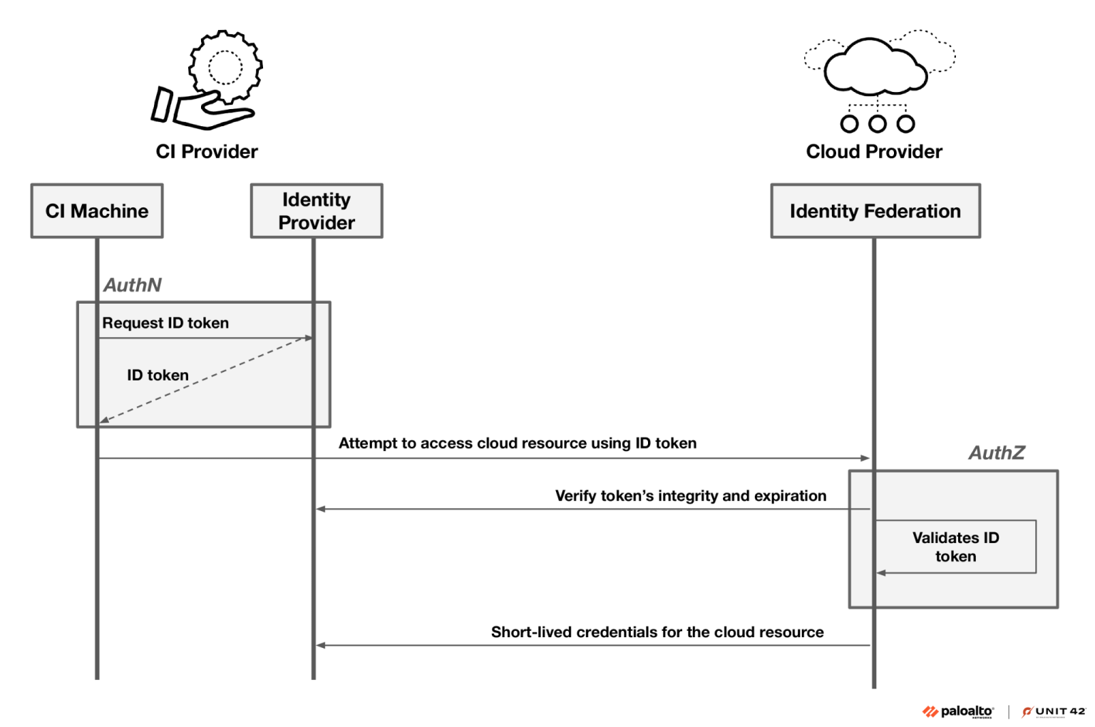 OH-MY-DC: OIDC Misconfigurations in CI/CD