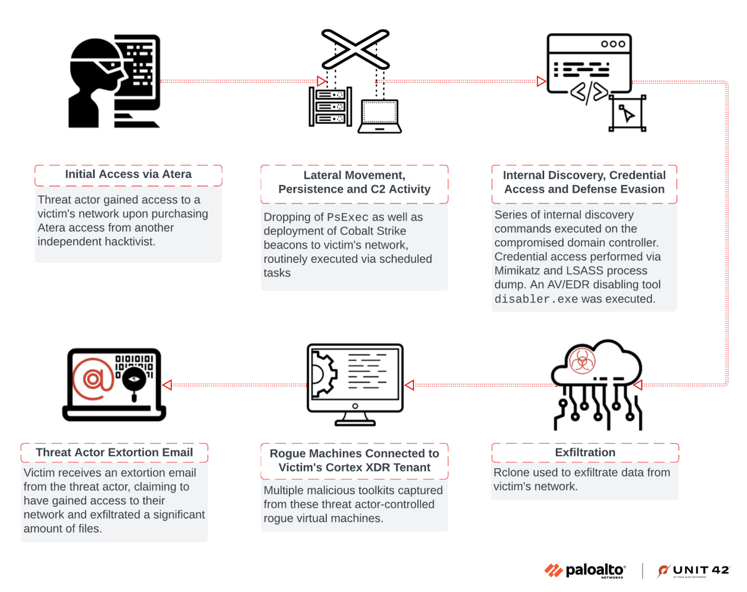 Ransomware Risks Extortion and Ransomware Trends January-March 2025
