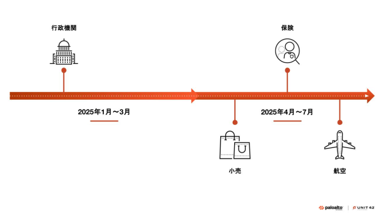 2025年1月から7月までの年表で、Muddled Libraが影響を及ぼす主要部門を示す:1~3月は政府機関、4~7月は小売、保険、航空。各セクターは、庁舎、買い物袋、虫眼鏡、飛行機といった適切なアイコンで表現されている。右下にパロアルトネットワークスとUnit 42のロゴ。