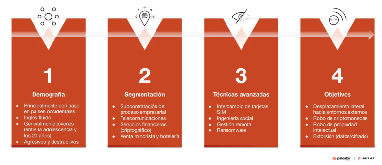 Cuatro paneles infográficos que muestran las etapas del ciberataque de Muddled Libra/Scattered Spider: 1. Demografía: centrada en entidades jóvenes, principalmente con base en países occidentales y dominio del inglés, caracterizadas por ser agresivas y destructivas. 2. Segmentación: incluye la subcontratación del proceso empresarial, las telecomunicaciones, los servicios financieros y la venta minorista y la hotelería. 3. Técnicas avanzadas: incluye el intercambio de tarjetas SIM, la ingeniería social, la gestión remota y el ransomware. 4. Objetivos: incluye desplazamiento lateral hacia entornos externos, robo de propiedad intelectual, robo de criptomonedas y extorsión mediante cifrado. Logotipo de Palo Alto Networks y Unit 42 en la parte inferior derecha.